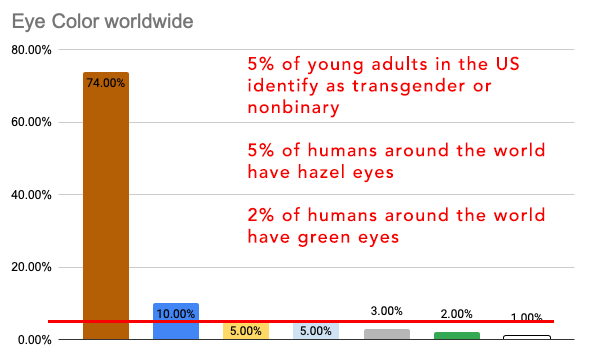 Graph showing eye color in the global population, with a red line at five percent, which is the percent of humans having hazel eyes, and is also the percent of young adults in the United States who identify as transgender or gender nonbinary