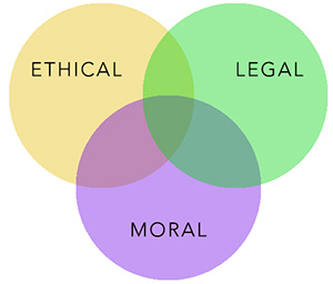 A Venn Diagram for deciding right or wrong: three overlapping circles for ethical, legal, and moral consideration