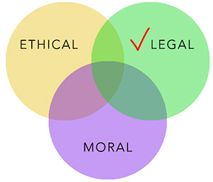 A Venn Diagram for deciding right or wrong: three overlapping circles for ethical, legal, and moral consideration, with "legal" checked