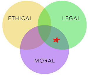 A Venn Diagram for deciding right or wrong: three overlapping circles for ethical, legal, and moral consideration, with a star indicating the choice is legal and moral but not ethical