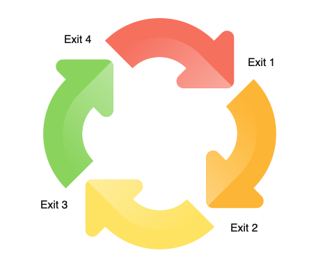 A decision circle: four arrows pointing in a circle, each with a numbered "Exit" next to it