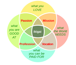 The ikigai diagram from wikipedia