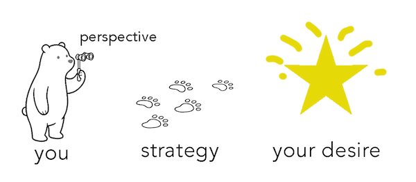 Gray Bear applying perspective to what he desires, creating strategy that leads to the desire.