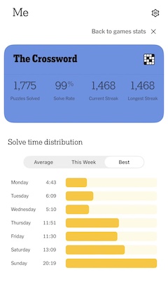 Screen capture of the NYT games crossword stats page showing Peter's streak of 1,468 puzzles solved.